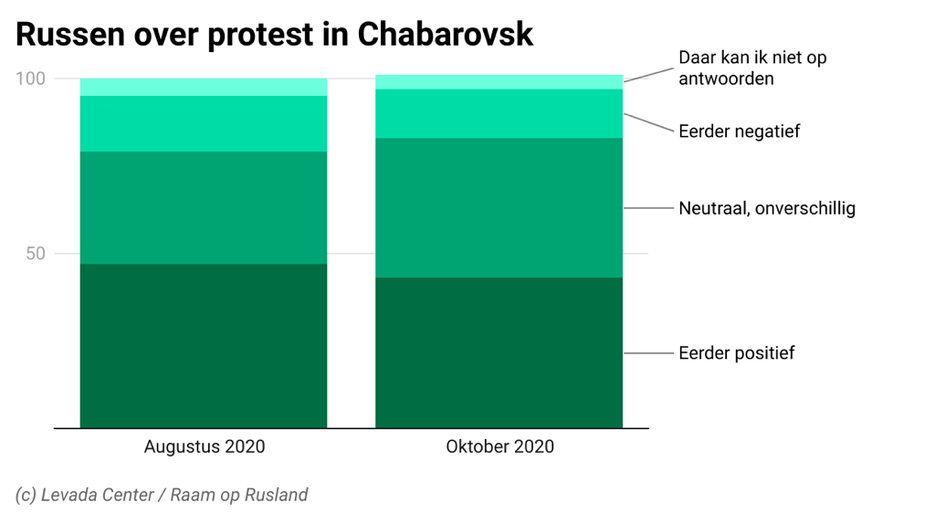 Russen over protest in chabarovsk