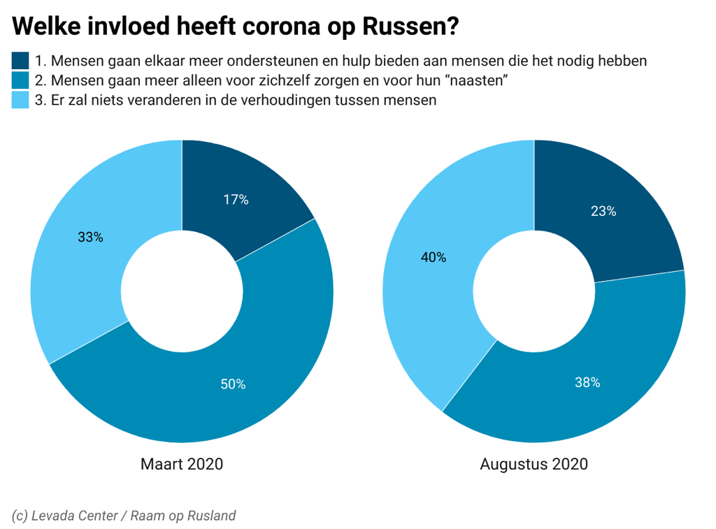 Welke invloed heeft corona op russen