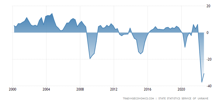 ukraine gdp growth annual