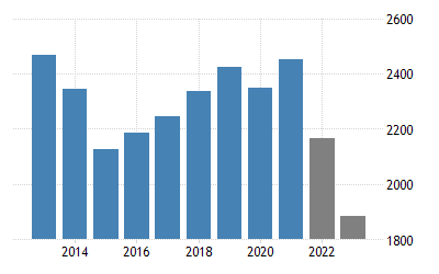 ukraine gdp per capita