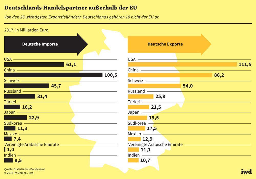 Aussenhandel Statistisches Bundesamt