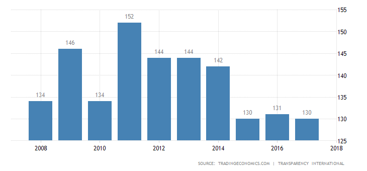 corruptie oekraine transparency international