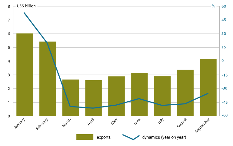 export of goods from ua