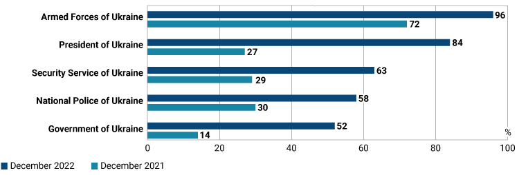 trust in state institutions