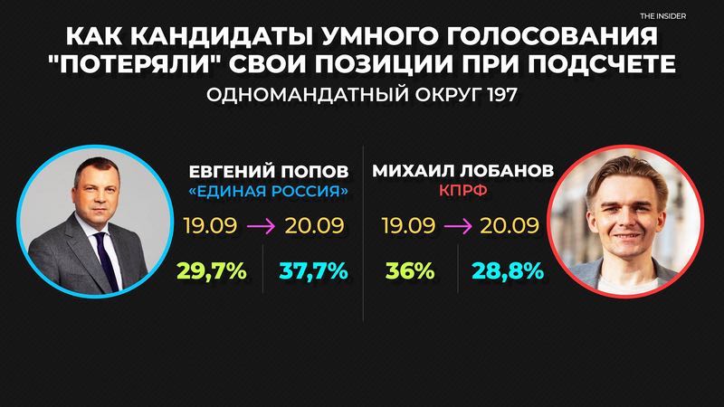 verkiezingen vervalsingen lobanov popov