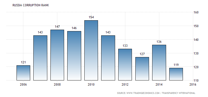 russia corruption rank